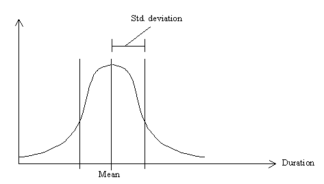 standard_distribution