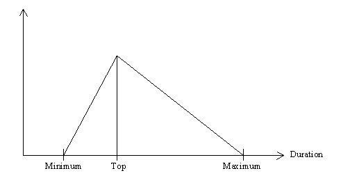 duration